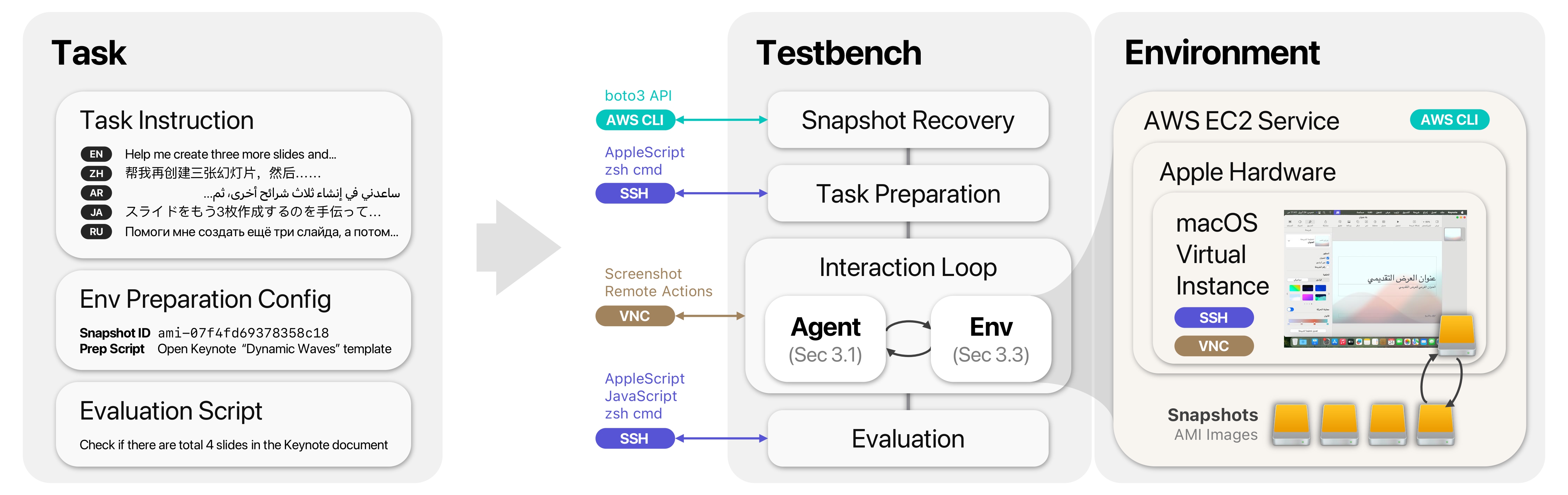Architecture of the macOSWorld benchmarking system