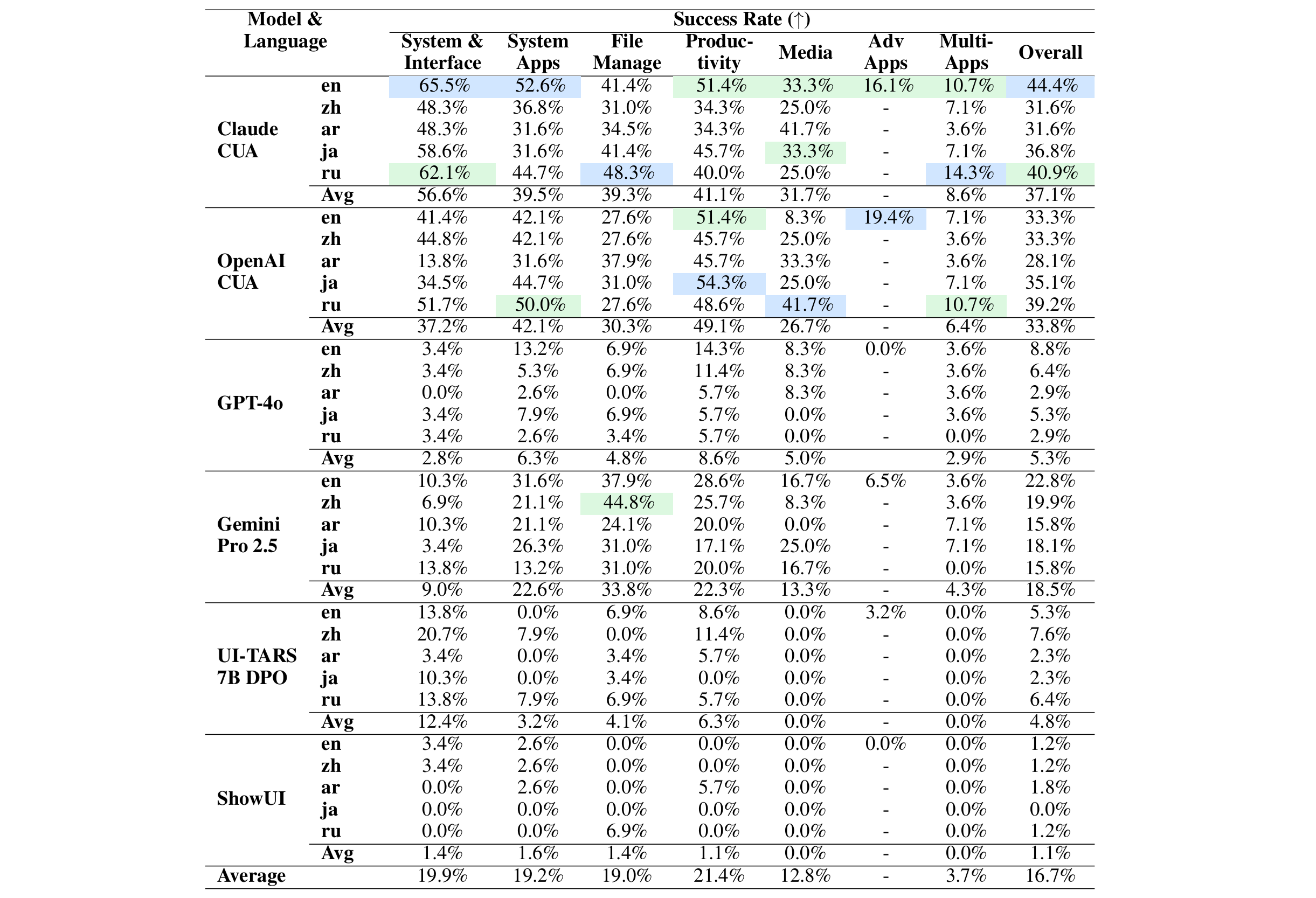 Main benchmark performance