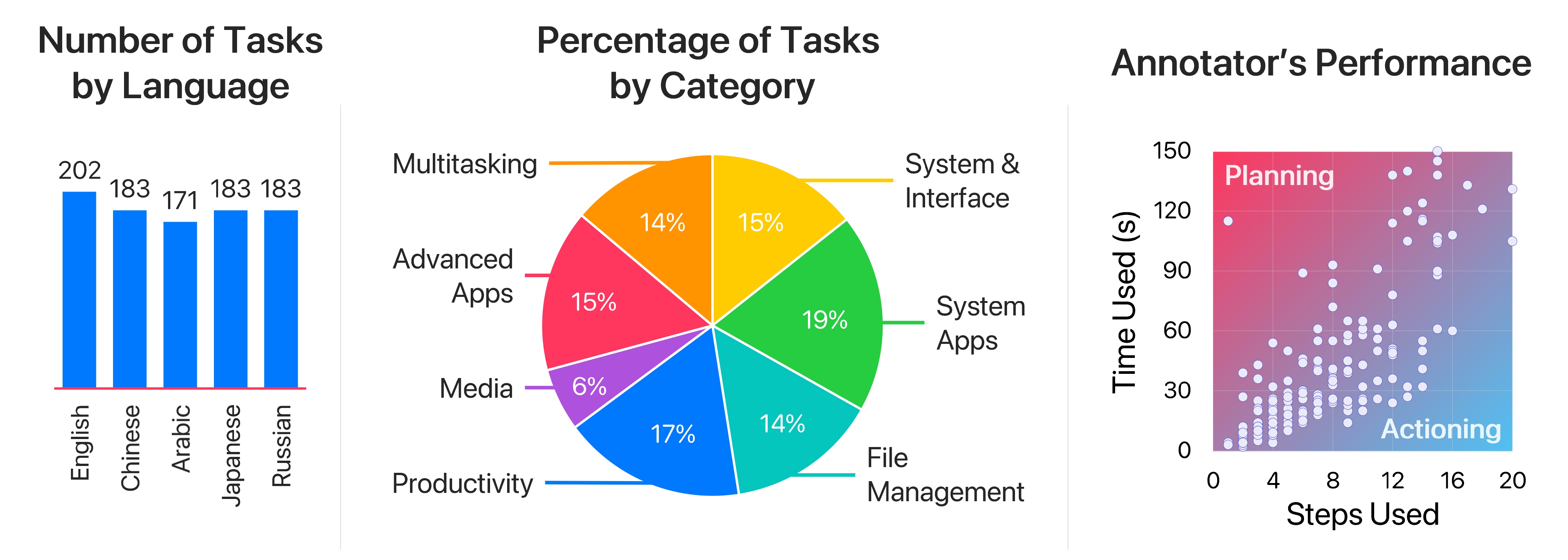 Statistics of macOSWorld tasks